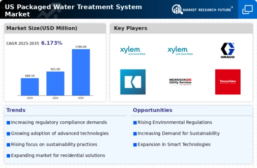 US Americas Packaged Water Treatment System Market Infographic