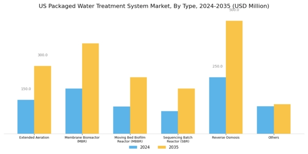 US Americas Packaged Water Treatment System Market Segment Image 0