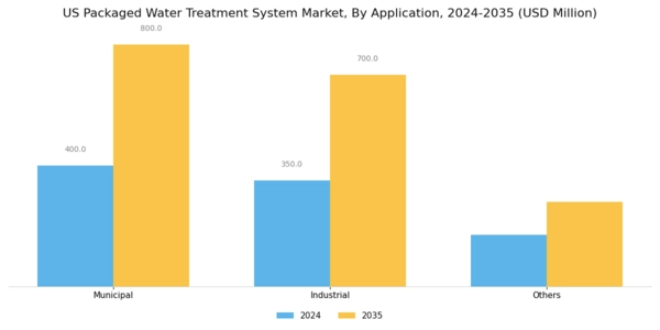 US Americas Packaged Water Treatment System Market Segment Image 1