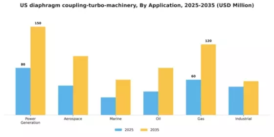 US Diaphragm Coupling Turbo Machinery Market Segment Image 0
