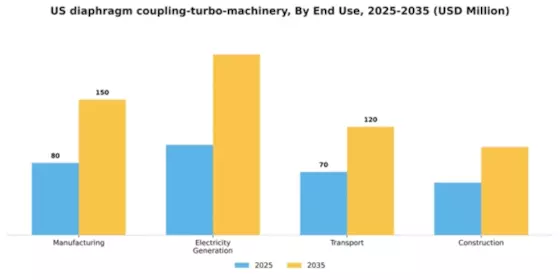 US Diaphragm Coupling Turbo Machinery Market Segment Image 1