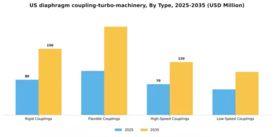 US Diaphragm Coupling Turbo Machinery Market Segment Image 3