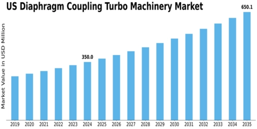 US Diaphragm Coupling Turbo Machinery Market Size