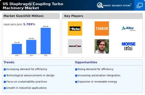 US Diaphragm Coupling Turbo Machinery Market Infographic