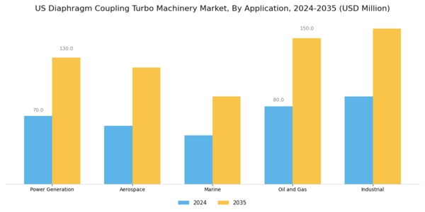 US Diaphragm Coupling Turbo Machinery Market Segment Image 0