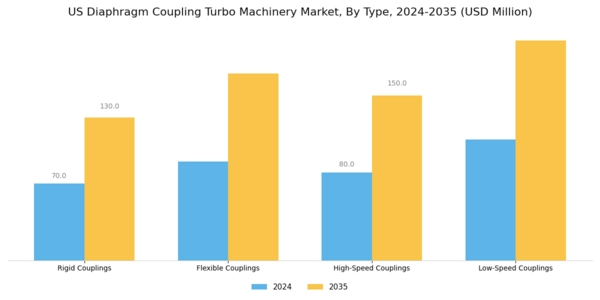 US Diaphragm Coupling Turbo Machinery Market Segment Image 1