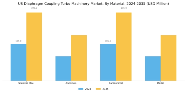 US Diaphragm Coupling Turbo Machinery Market Segment Image 2