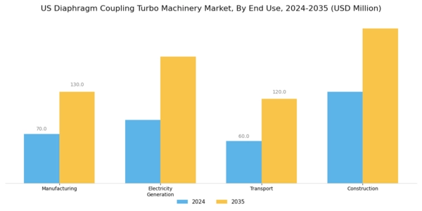 US Diaphragm Coupling Turbo Machinery Market Segment Image 3