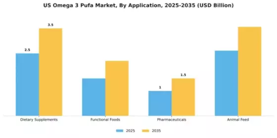 US Omega 3 PUFA Market Segment Image 0