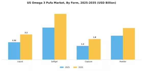 US Omega 3 PUFA Market Segment Image 2