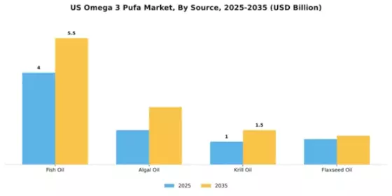 US Omega 3 PUFA Market Segment Image 3