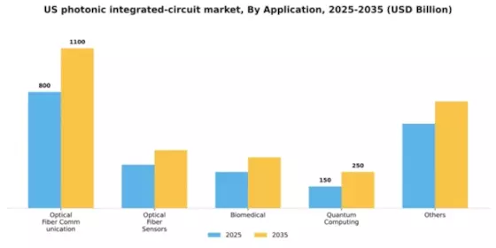 US Photonic Integrated Circuit Market Segment Image 0