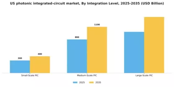US Photonic Integrated Circuit Market Segment Image 1