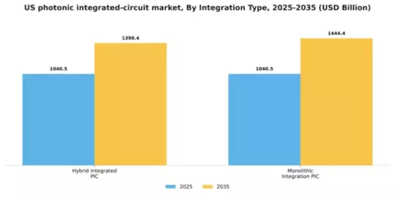 US Photonic Integrated Circuit Market Segment Image 2