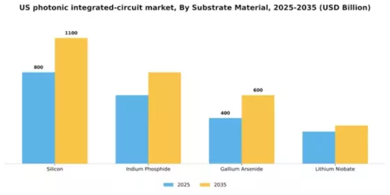 US Photonic Integrated Circuit Market Segment Image 3