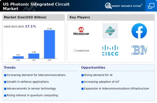 US Photonic Integrated Circuit Market Infographic