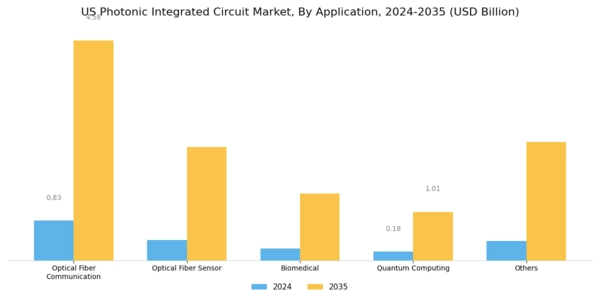 US Photonic Integrated Circuit Market Segment Image 3