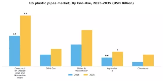 US Plastic Pipes Market Segment Image 0