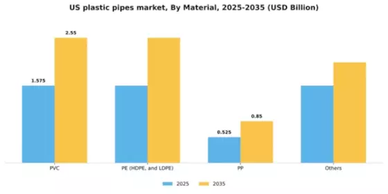 US Plastic Pipes Market Segment Image 1