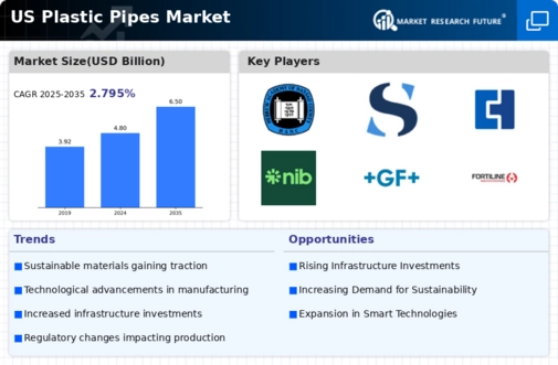 US Plastic Pipes Market Infographic
