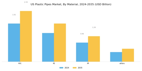 US Plastic Pipes Market Segment Image 0