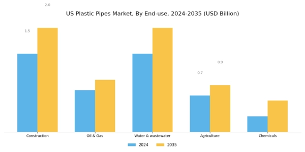 US Plastic Pipes Market Segment Image 1