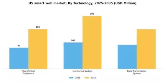 US Smart Well Market Segment Image 2