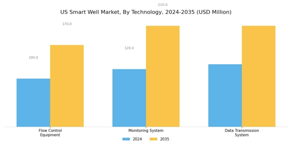 US Smart Well Market Segment Image 0