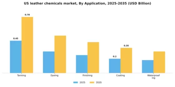 US Leather Chemicals Market Segment Image 0