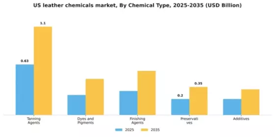 US Leather Chemicals Market Segment Image 1