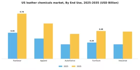 US Leather Chemicals Market Segment Image 2