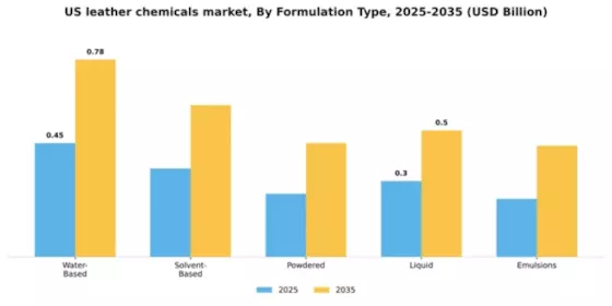 US Leather Chemicals Market Segment Image 3