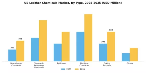 US Leather Chemicals Market Segment Image 2