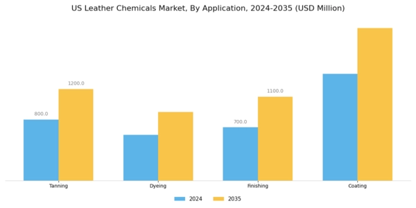 US Leather Chemicals Market Segment Image 0