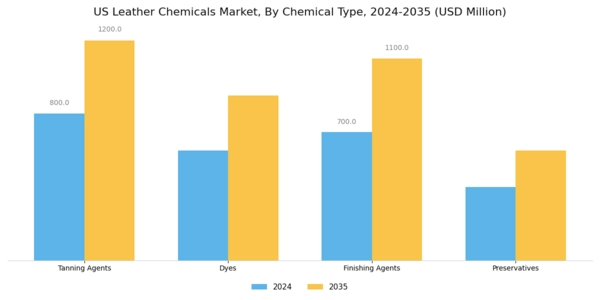 US Leather Chemicals Market Segment Image 2