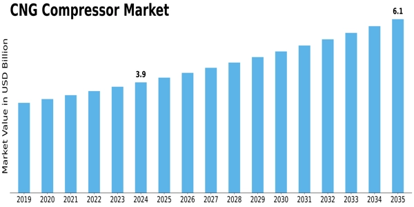 CNG Compressor Market Size