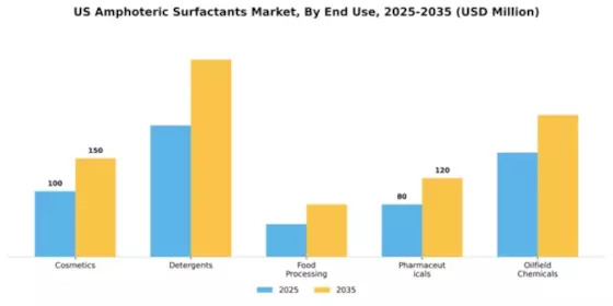 US Amphoteric Surfactants Market Segment Image 1