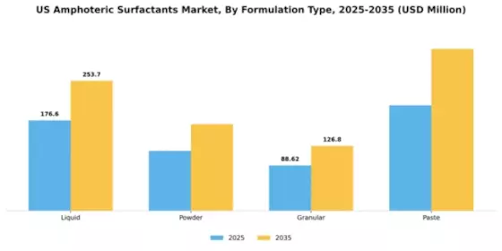 US Amphoteric Surfactants Market Segment Image 2