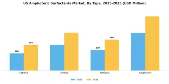 US Amphoteric Surfactants Market Segment Image 4