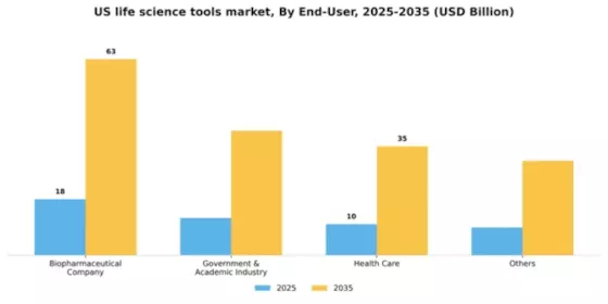 US Life Science Tools Market Segment Image 0
