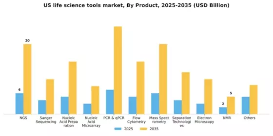 US Life Science Tools Market Segment Image 1