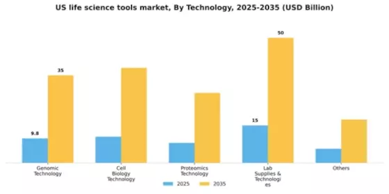 US Life Science Tools Market Segment Image 2