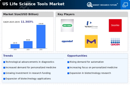 US Life Science Tools Market Infographic