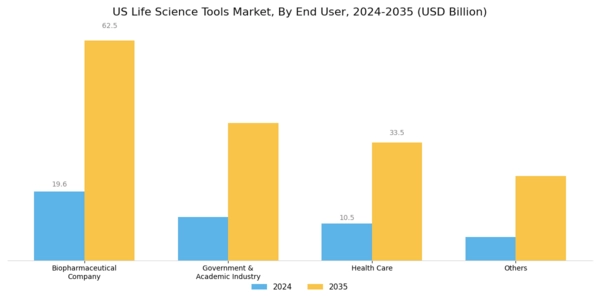 US Life Science Tools Market Segment Image 0