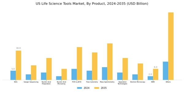 US Life Science Tools Market Segment Image 1