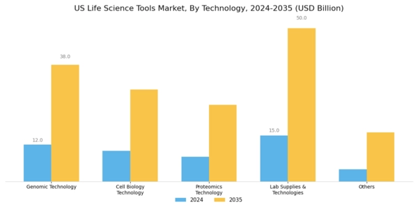 US Life Science Tools Market Segment Image 2