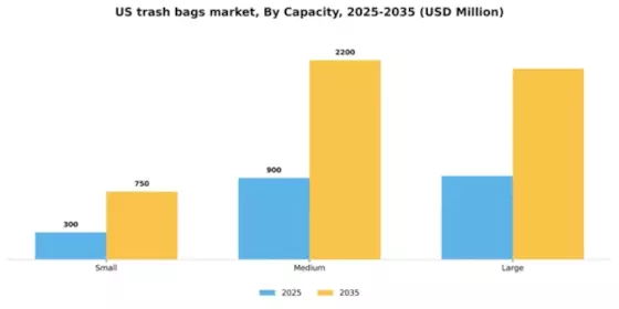 US Trash Bags Market Segment Image 0