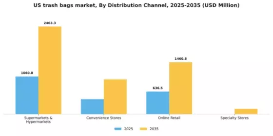 US Trash Bags Market Segment Image 1