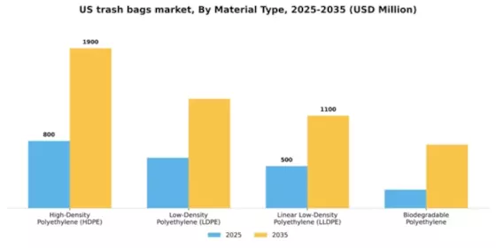 US Trash Bags Market Segment Image 3