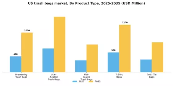 US Trash Bags Market Segment Image 4